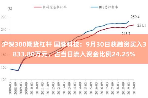 沪深300期货杠杆 国脉科技：9月30日获融资买入3833.80万元，占当日流入资金比例24.25%